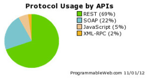Webes API-k protokollok szerinti megoszlása: REST: 69%, SOAP: 22%, JavaScript: 5%, XML-RPC: 2% (forrás: programmableweb.com)